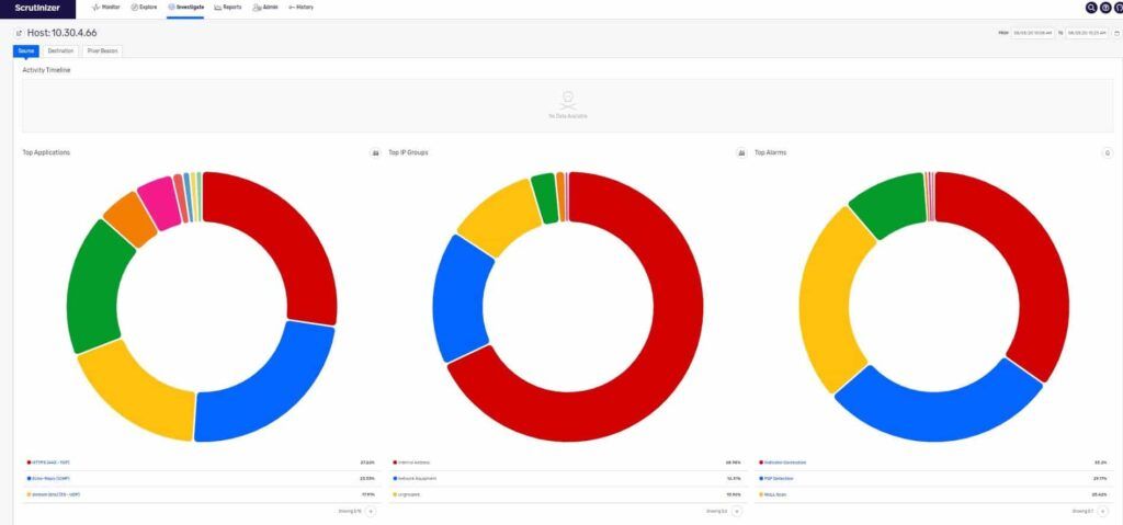 Top violators, IP groups, and alarms