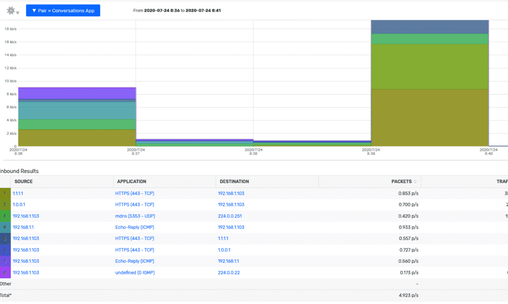 HTTPS traffic coming from a DNS server