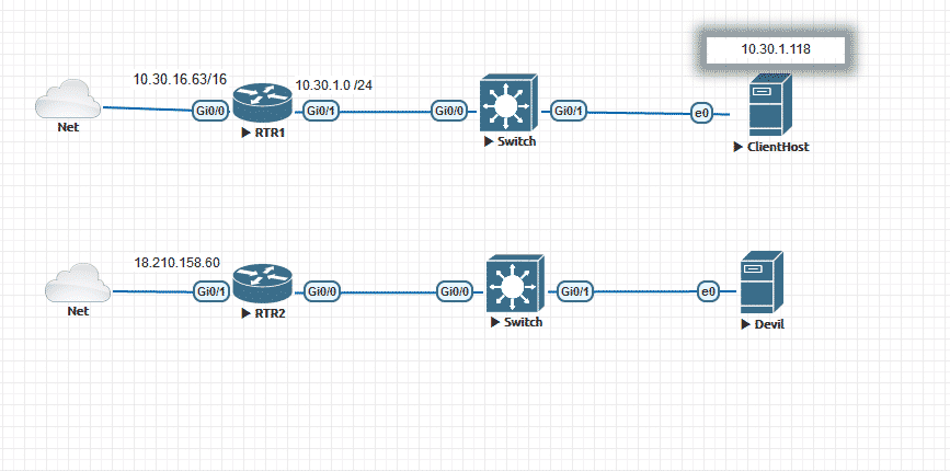 IPsec VPN tunnel