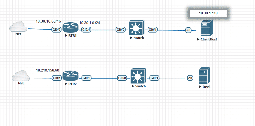 IPsec VPN tunnel