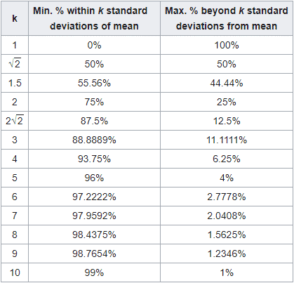 Chebychev's Inequality table