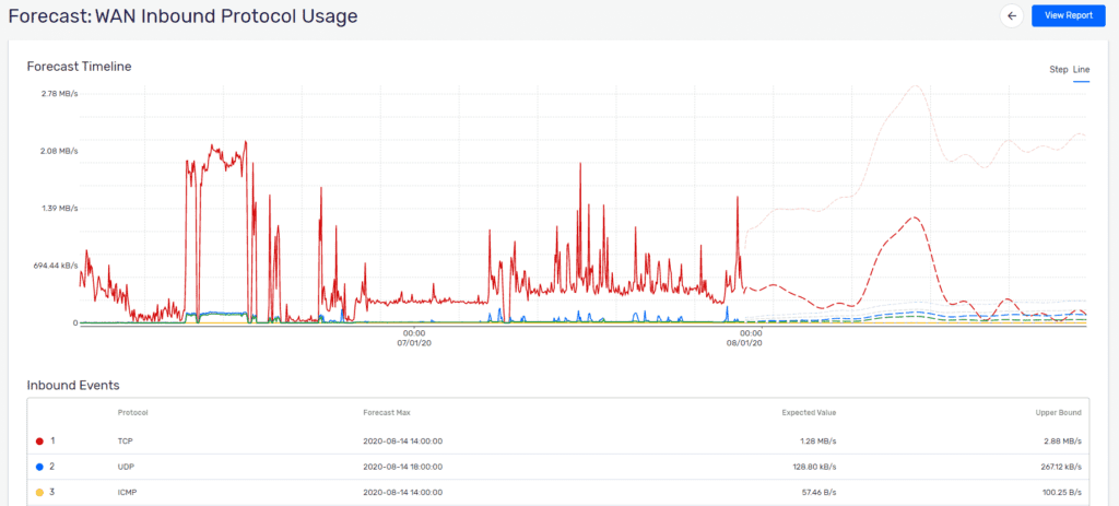 Scrutinizer: WAN inbound protocol usage forecasting