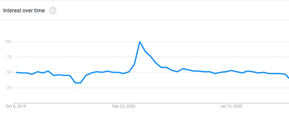 Spike in interest at the beginning of quarantine for a lot of people
