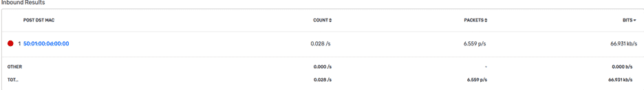 Top talkers: Host MAC address