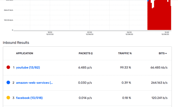 Top talkers: YouTube, Amazon, and Facebook application traffic