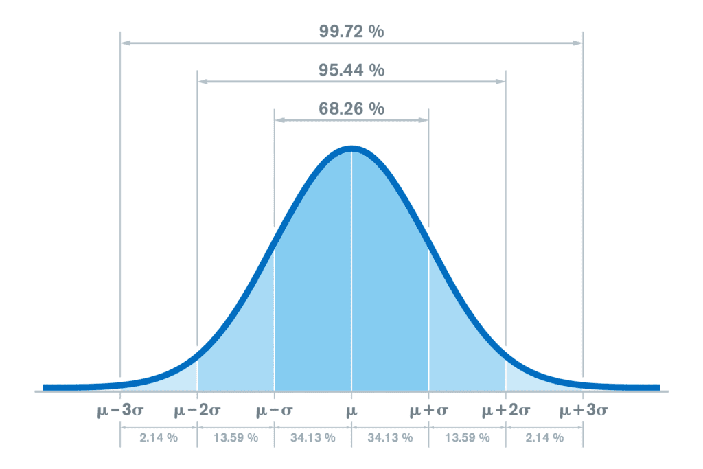 Bell curve graph