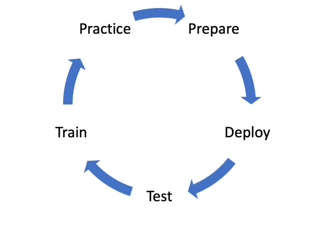 •	NDR best practice diagram
