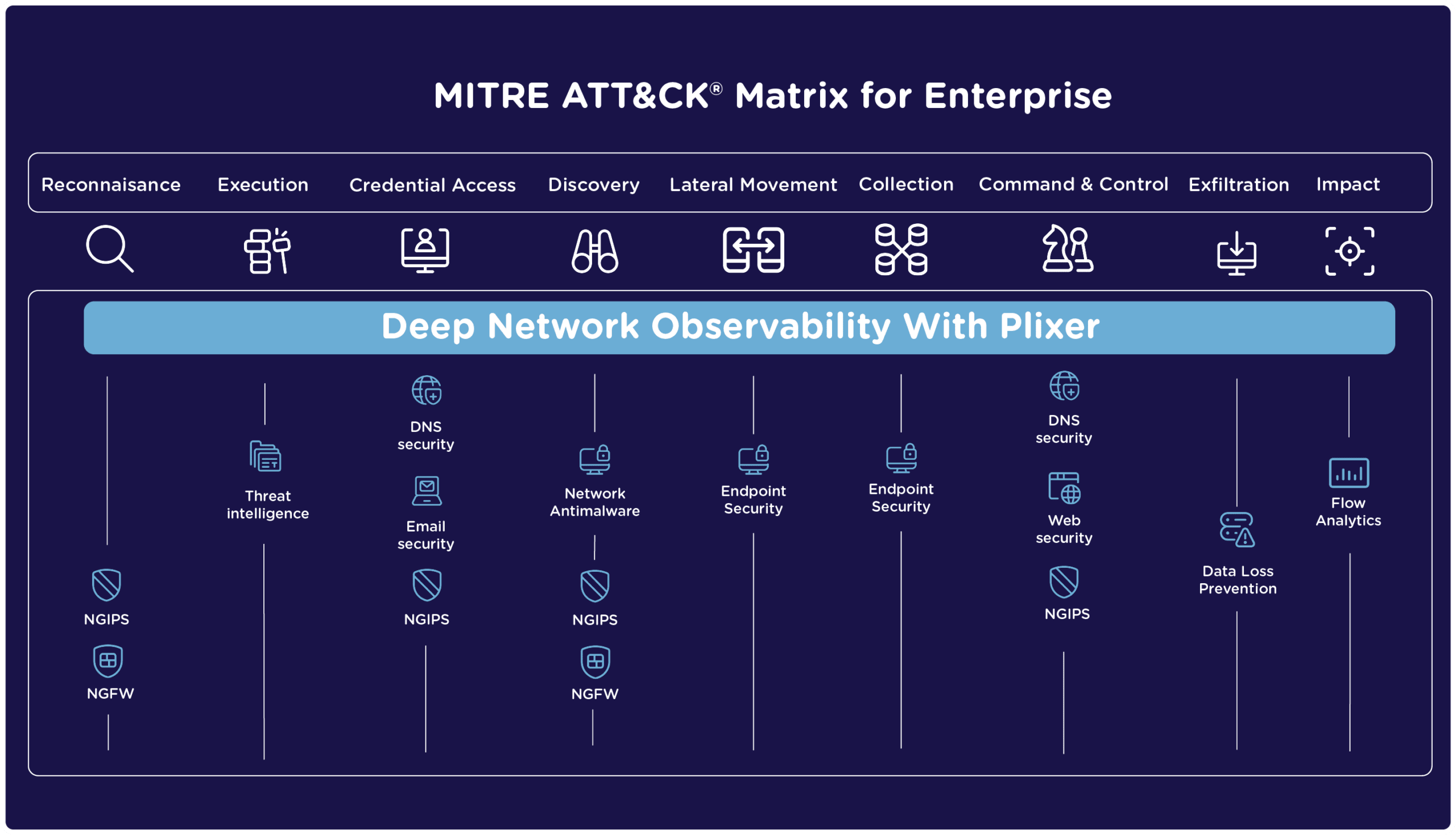 MITRE ATTCK Event Time With Plixer