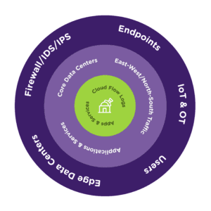 Graphic Showing Plixer Ingests Data from Edge to Core to Cloud