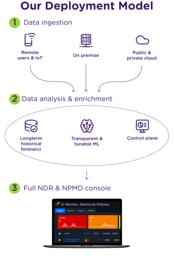 Plixer deployment diagram