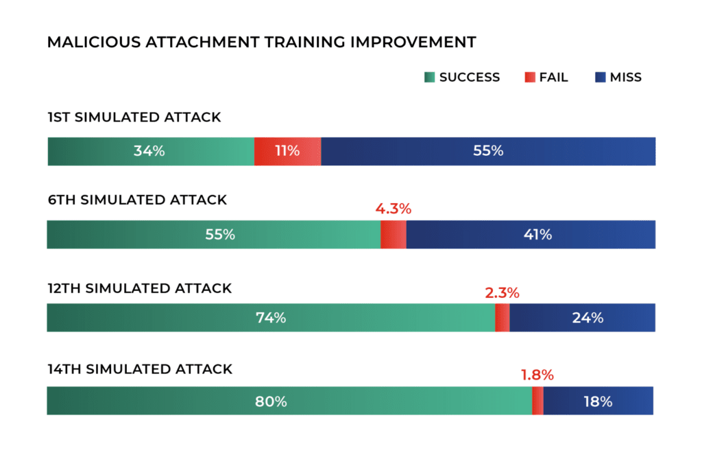 A graph showing the results of running simulated phishing attempts to train employees. After the first simulated attack, only 34% of employees reported the attempt and 11% clicked the malicious attachment. After the 14th simulated attack, 80% of employees reported the attempt and only 1.8% opened the malicious attachment.