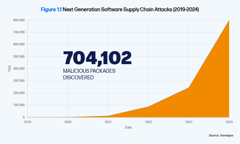 A graph depicting the rise in supply chain attacks from 2019-2024