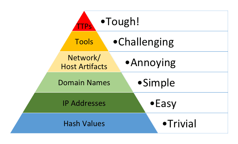 David Bianco's "Pyramid of Pain" framework: from greatest to least impact, it prioritizes TTPs, then tools, network/host artifacts, domain names, IP addresses, and finally hash values.