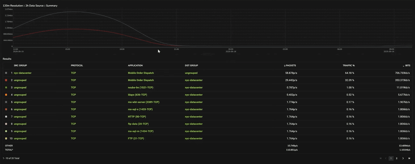 IP groups & applications report in Plixer One, using a line graph