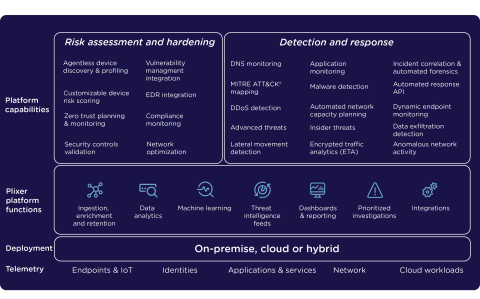 Plixer Platform Diagram
